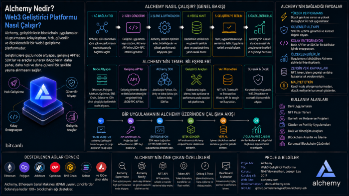 Alchemy Nedir? Web3 Geliştirici Platformu Nasıl Çalışır?